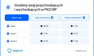 Godziny sesji przychodzących i wychodzących w PKO BP. Sesje I, II, III z godzinami 08:00, 11:30, 11:45, 14:30, 15:10, 17:30.