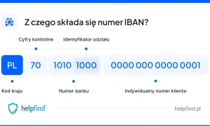 Numer IBAN z polskim prefiksem PL, cyframi kontrolnymi 70, numerem banku 1010 1000 i indywidualnym numerem klienta.