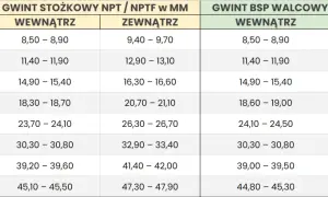 Tabela porównująca średnice gwintów w calach i milimetrach, uwzględniająca jednostki miary brytyjskie NPT/NPTF i BSP/BSPT.