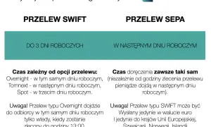 Przelew SEPA realizowany jest w następnym dniu roboczym. Porównanie z przelewem SWIFT.