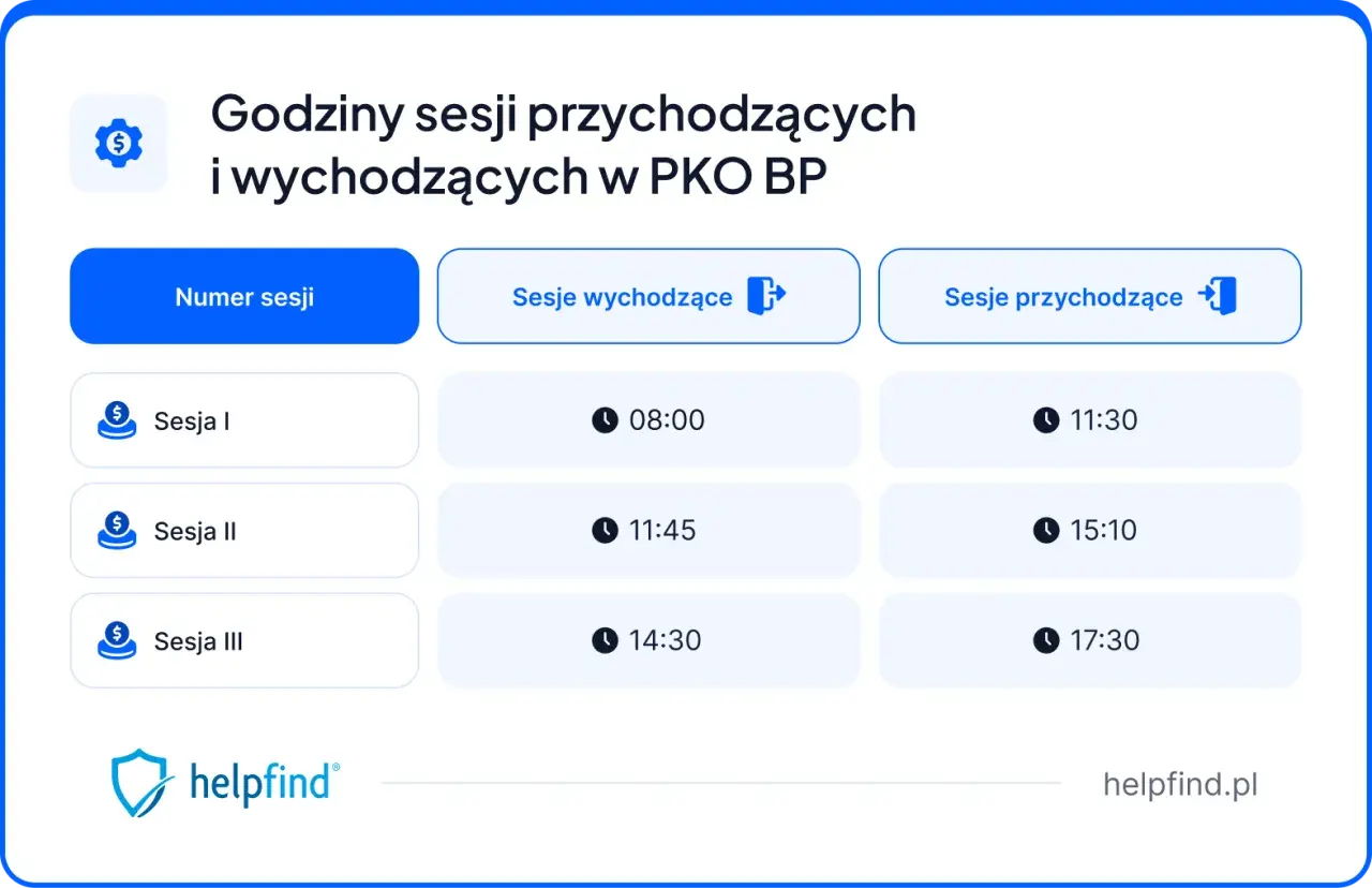 Godziny sesji przychodzących i wychodzących w PKO BP. Sesje I, II, III z godzinami 08:00, 11:30, 11:45, 14:30, 15:10, 17:30.