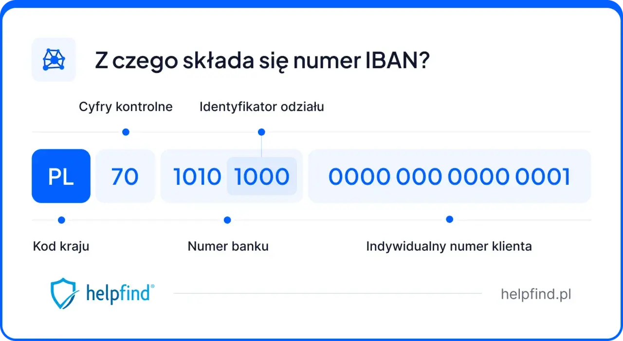 Numer IBAN z polskim prefiksem PL, cyframi kontrolnymi 70, numerem banku 1010 1000 i indywidualnym numerem klienta.