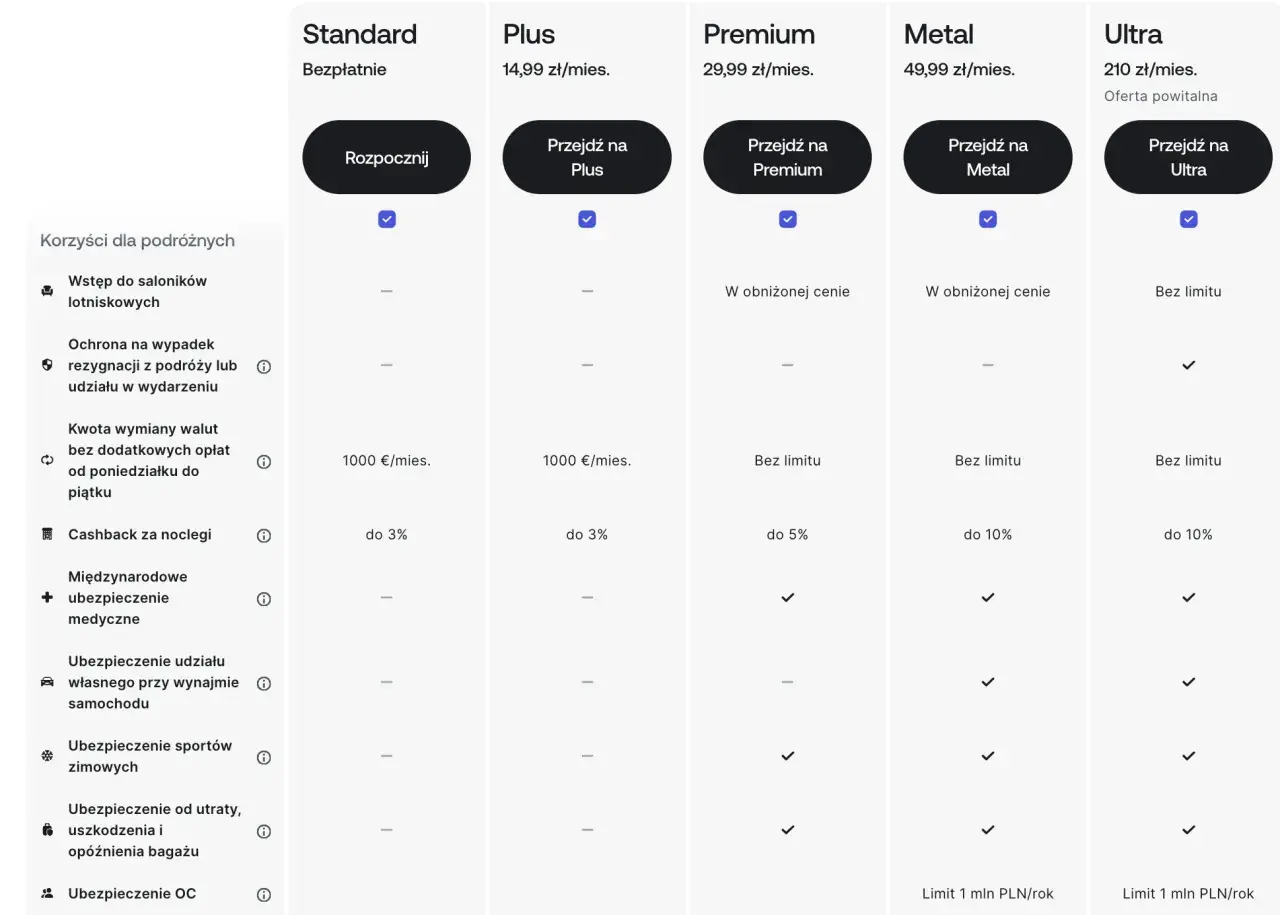 Porównanie planów kont: Standard, Plus, Premium, Metal, Ultra. Sprawdź, które oferują darmowe przelewy zagraniczne i inne korzyści podróżne.
