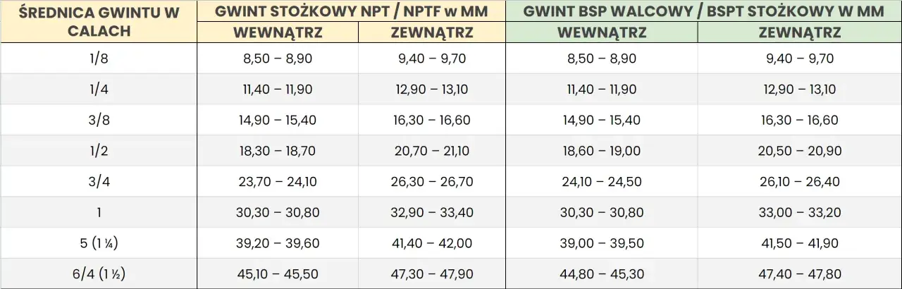 Tabela porównująca średnice gwintów w calach i milimetrach, uwzględniająca jednostki miary brytyjskie NPT/NPTF i BSP/BSPT.
