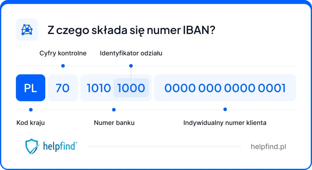 Wyjaśnienie budowy numeru IBAN. Widoczny jest polski numer konta z kodem PL, cyframi kontrolnymi, numerem banku i indywidualnym numerem klienta.