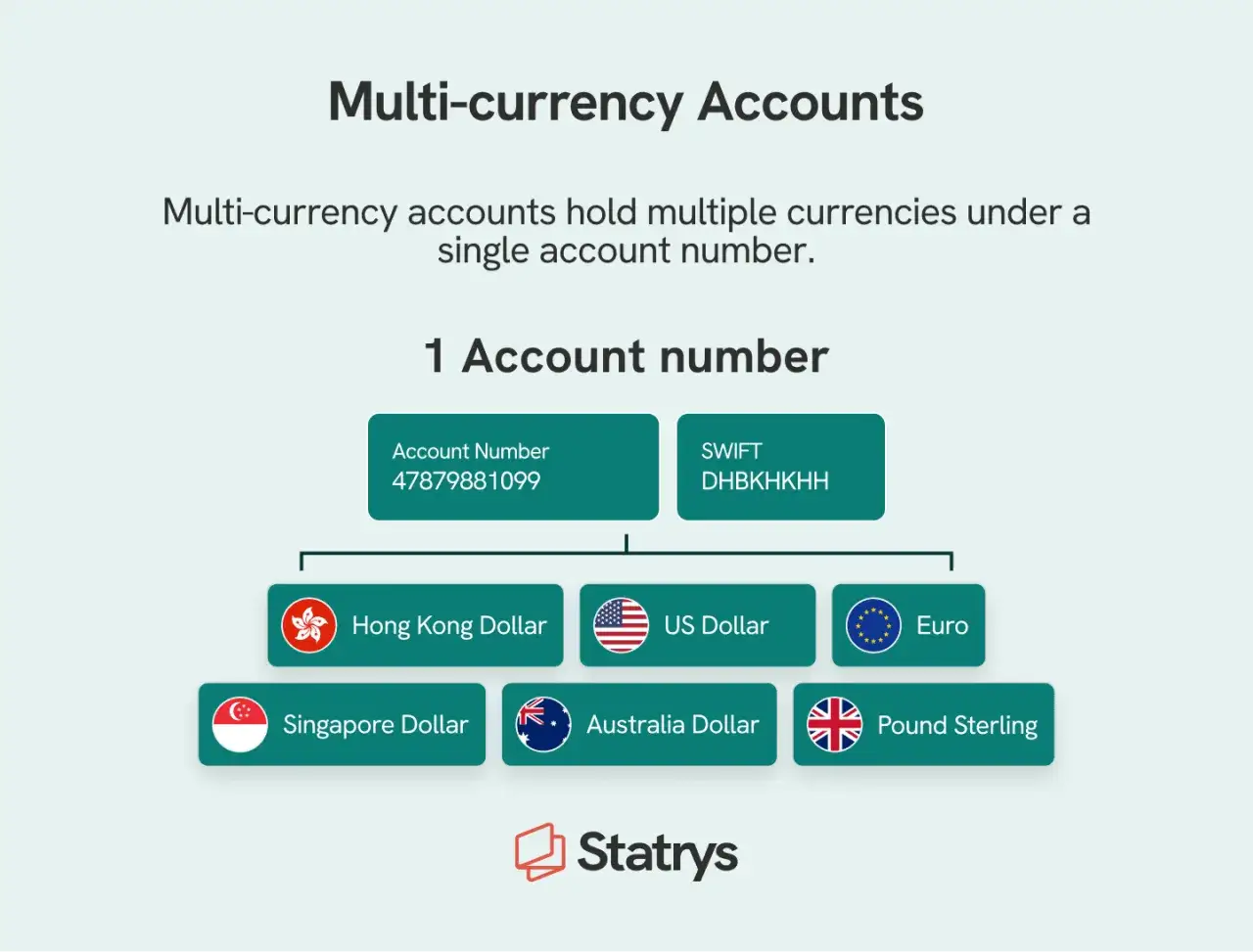 Konto wielowalutowe: 1 numer konta, wiele walut (dolar hongkoński, dolar amerykański, euro, dolar singapurski, dolar australijski, funt brytyjski).