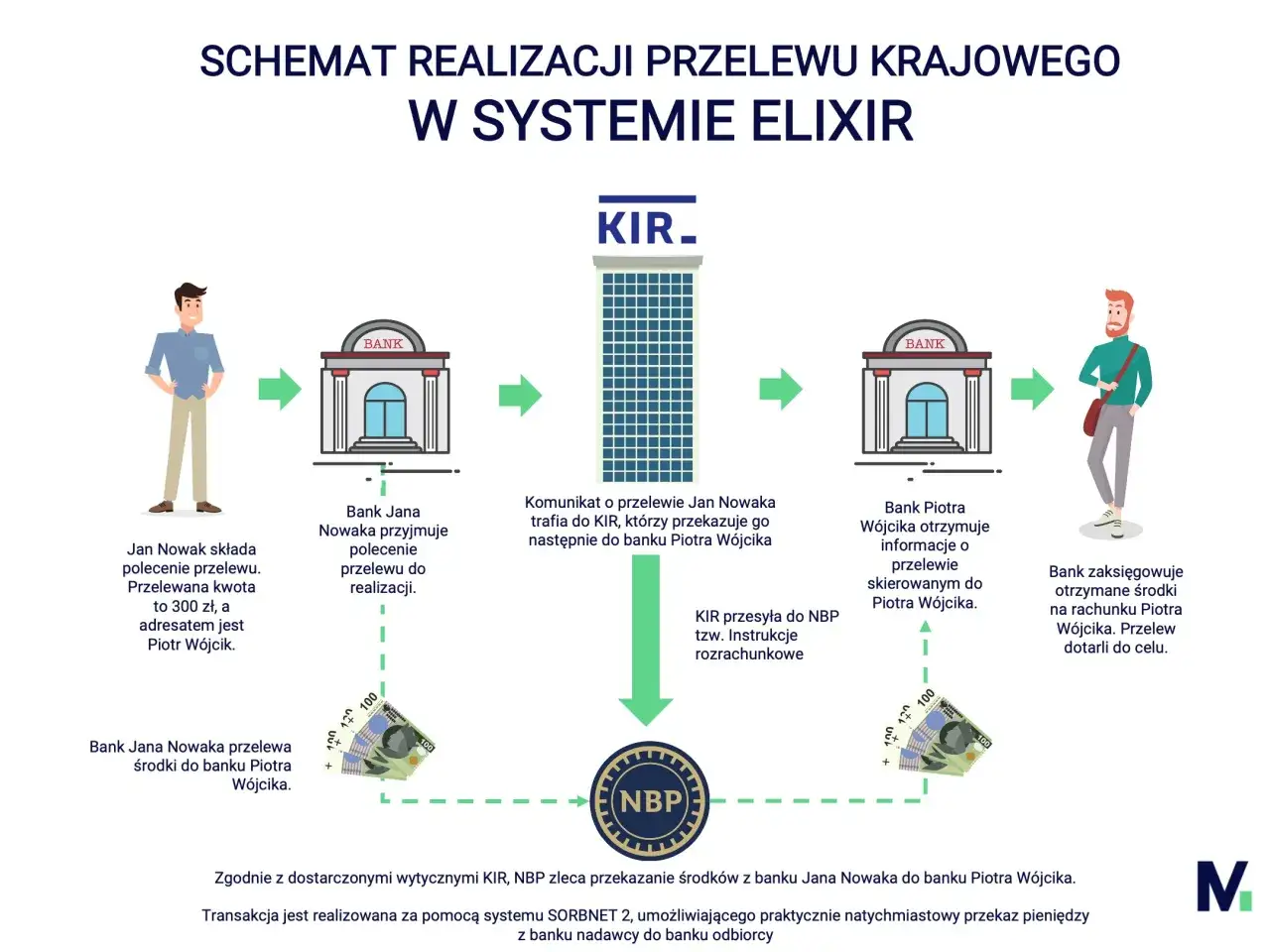 Schemat pokazuje tradycyjny przelew bankowy: Jan Nowak zleca przelew, banki i KIR przetwarzają go, a Piotr Wójcik otrzymuje środki.